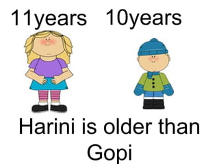 Harini is older than
Gopi
11years 10years
 