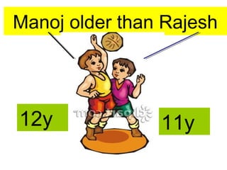 Manoj older than Rajesh
12y 11y
 