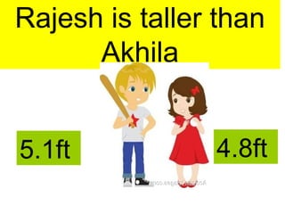 Rajesh is taller than
Akhila
5.1ft 4.8ft
 
