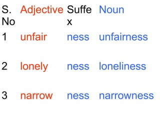 S.
No
Adjective Suffe
x
Noun
1 unfair ness unfairness
2 lonely ness loneliness
3 narrow ness narrowness
 