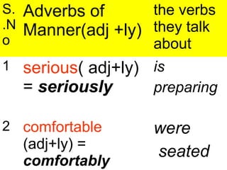 S.
.N
o
Adverbs of
Manner(adj +ly)
the verbs
they talk
about
1 serious( adj+ly)
= seriously
is
preparing
2 comfortable
(adj+ly) =
comfortably
were
seated
 