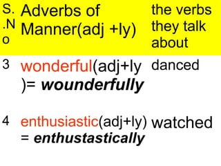 S.
.N
o
Adverbs of
Manner(adj +ly)
the verbs
they talk
about
3 wonderful(adj+ly
)= wounderfully
danced
4 enthusiastic(adj+ly)
= enthustastically
watched
 