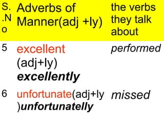 S.
.N
o
Adverbs of
Manner(adj +ly)
the verbs
they talk
about
5 excellent
(adj+ly)
excellently
performed
6 unfortunate(adj+ly
)unfortunatelly
missed
 