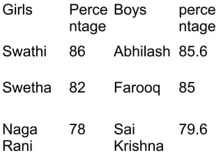 Girls Perce
ntage
Boys perce
ntage
Swathi 86 Abhilash 85.6
Swetha 82 Farooq 85
Naga
Rani
78 Sai
Krishna
79.6
 