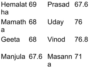 Hemalat
ha
69 Prasad 67.6
Mamath
a
68 Uday 76
Geeta 68 Vinod 76.8
Manjula 67.6 Masann
a
71
 