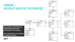 #MDBW17
WMDB -
WORLD MOVIE DATABASE
Any events, characters and
entities depicted in this
presentation are fictional.
Any resemblance or similarity
to reality is entirely
coincidental
 