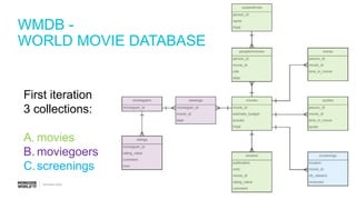 #MDBW17
WMDB -
WORLD MOVIE DATABASE
First iteration
3 collections:
A. movies
B. moviegoers
C.screenings
 