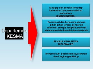 Tanggap dan sensitif terhadap kebutuhan dan permasalahan mahasiswa(FORUM KOMTI).Koordinasi dan kerjasama dengan pihak-pihak terkait  pencarian informasi sebagai langkah preventif dalam masalah financial dan akademikDepartemenKESMASENSUS MAHASISWA DIPLOMA IPBMenjalin hub, Sosial Kemasyarakatan dan Lingkungan Hidup