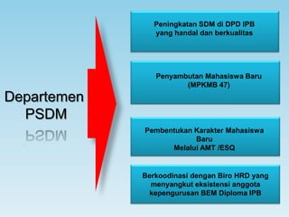 Peningkatan SDM di DPD IPB yang handal dan berkualitas Penyambutan Mahasiswa Baru(MPKMB 47)DepartemenPSDMPembentukan Karakter Mahasiswa BaruMelalui AMT /ESQBerkoodinasi dengan Biro HRD yang menyangkut eksistensi anggota kepengurusan BEM Diploma IPB