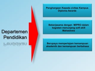 Penghargaan Kepada civitas KampusDiploma AwardsBekerjasama dengan  MIPRO dalam kegiatan menunjang soft skill MahasiswaDepartemenPendidikanBerupaya mempertajam kemampuan akademik dan kemampuan berbahasa