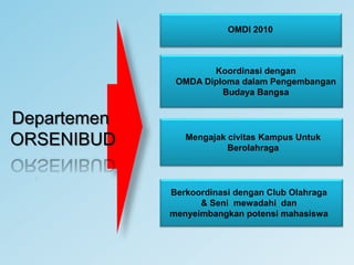OMDI 2010Koordinasi dengan OMDA Diploma dalam Pengembangan Budaya BangsaDepartemenORSENIBUDMengajak civitas Kampus Untuk Berolahraga  Berkoordinasi dengan Club Olahraga & Seni  mewadahi  dan menyeimbangkan potensi mahasiswa