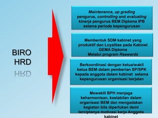 Maintenence, up grading pengurus, controlling and evaluating kinerja pengurus BEM Diploma IPB selama periode kepengurusanMembentuk SDM kabinet yang produktif dan Loyalitas pada Kabinet GEMA DiplomaMelalui program ReawardsBIRO HRDBerkoordinasi dengan ketua/wakil ketua BEM dalam pemberian SP/SPK kepada anggota dalam kabinet  selama kepengurusan organisasi berjalanMewakili BPH menjaga keharmonisan, kestabilan dalam organisasi BEM dan mengadakan  kegiatan bila diperlukan demi terciptanya motivasi kerja Anggota kabinet