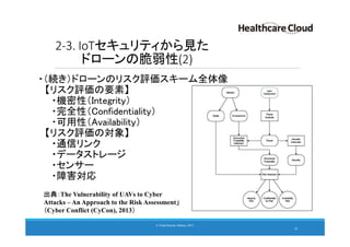 2-3. IoTセキュリティから見た
ドローンの脆弱性(2)
・（続き）ドローンのリスク評価スキーム全体像
【リスク評価の要素】
・機密性（Integrity）
・完全性（Confidentiality）
・可用性（Availability）
【リスク評価の対象】
・通信リンク
・データストレージ
・センサー
・障害対応
20
© Cloud Security Alliance, 2015.© Cloud Security Alliance, 2015.
出典：The Vulnerability of UAVs to Cyber
Attacks – An Approach to the Risk Assessment」
（Cyber Conflict (CyCon), 2013）
 