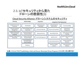 2-3. IoTセキュリティから見た
ドローンの脆弱性(3)
Cloud Security Alliance：ドローンシステムのセキュリティ
21
出典：CSA IoT WG「Establishing a Safe and Secure Municipal Drone Program」（2016年12月公開予定）
 