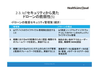 2-3. IoTセキュリティから見た
ドローンの脆弱性(5)
・ドローンの推奨セキュリティ管理策（続き）
23
© Cloud Security Alliance, 2015.© Cloud Security Alliance, 2015.
管理策 ドローンの視点
5 IoTデバイスのライフサイクル管理策を設定する
こと
IoT資産（ハードウェア＋ソフトウェ
ア）としてのドローンのセキュリティ
ライフサイクル管理
6 組織におけるIoTの配備のために認証・権限付与
のフレームワークを設定し、実装すること
制約の多い条件下でのユーザー
認証、機器間（M2M)認証
7 組織におけるIoTエコシステムのためにログ管理
と監査のフレームワークを設定し、実装すること
業務用データと監査用データの区
別・管理、メタデータ・ログデータの
有効活用
 