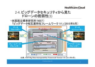 2-4. ビッグデータセキュリティから見た
ドローンの脆弱性(1)
・米国国立標準研究所（NIST）
「ビッグデータ相互運用性フレームワーク V1」（2015年9月）
24
© Cloud Security Alliance, 2015.© Cloud Security Alliance, 2015.
出典：NIST Big Data interoperability Framework Version 1.0. (2015年9月)
IoT IoT
データ
プロバイダー
データ
コンシューマー
フレームワーク
プロバイダー
アプリケーション
プロバイダー
オーケストレーター
 