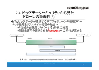 2-4. ビッグデータセキュリティから見た
ドローンの脆弱性(6)
・IoTとビッグデータが連携するサプライチェーンの情報フロー
バッチ処理とリアルタイム処理の融合へ
→「仕組みを運用でカバーする」時代の終焉
→開発と運用を連携させる「DevOps」への期待が高まる
29
© Cloud Security Alliance, 2015.© Cloud Security Alliance, 2015.
出典：NIST Big Data interoperability Framework Version 1.0 (2015年9月)
 