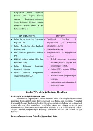 Widyaiwara, Sistem Informasi Hukum Adm Negara, Sistem Agenda Perundang-undangan, Sistem Informasi SPIMNAS, Sistem Informasi Alumni Diklat & E- Dokumen Hukum KEY OPERATIONAL SUPPORT Online Perencanaan dan Pelaporan Kegiatan LAN Online Monitoring dan Evaluasi kegiatan LAN DSS Evaluasi penetapan kinerja LAN EIS hasil kegiatan kajian, diklat dan kesekretariatan Online Pelaporan Keuangan Internal & Eksternal Online Realisasi Penyerapan Anggaran kegiatan LAN Sosialisasi, Pelatihan & Implementasi SI Persuratan elektronis (SIPATI) SI Perjalanan Dinas Penyempurnaan SI Kepegawaian, meliputi o Modul remainder penetapan kenaikan pangkat pegawai dan kenaikan gaji berkala. o Online SIMPeg dengan SIMKeu (penggajian) o Modul database pengembangan pegawai. o Online sistem absensi dengan SI perjalanan dinas 
Gambar 7. Portofolio Aplikasi yang dibutuhkan 
Rancangan Teknologi komunikasi data 
Keberhasilan implementasi sistem informasi harus didukung oleh ketersediaan perangkat teknologi informasi dan komunikasi yang handal dan memadai. Perangkat teknologi informasi dan komunikasi ini digunakan untuk mendukung operasionalisasi sistem informasi dan mendukung kemudahan akses agar sistem informasi yang dibangun dapat dengan mudah diakses oleh pengguna atau stakeholder yang terkait. Adapun rencana pengembangan teknologi komunikasi data di LAN adalah sebagai berikut: 
Rencana Pengembangan Teknologi Komunikasi Data  