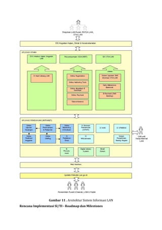 Gambar 11 . Arsitektur Sistem Informasi LAN 
Rencana Implementasi SI/TI - Roadmap dan Milestones  
