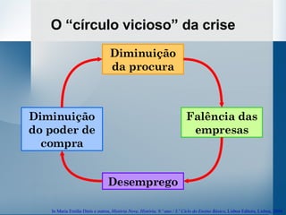 O “círculo vicioso” da crise Diminuição da procura In Maria Emília Dinis e outros,  História Nove, História. 9.º ano / 3.º Ciclo do Ensino Básico , Lisboa Editora, Lisboa, 2004. Falência das empresas Desemprego Diminuição do poder de compra 