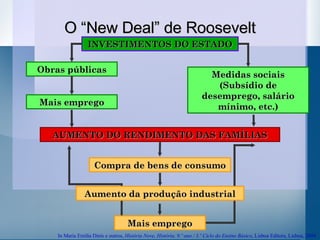 O “New Deal” de Roosevelt INVESTIMENTOS DO ESTADO AUMENTO DO RENDIMENTO DAS FAMÍLIAS In Maria Emília Dinis e outros,  História Nove, História. 9.º ano / 3.º Ciclo do Ensino Básico , Lisboa Editora, Lisboa, 2004. Medidas sociais (Subsídio de desemprego, salário mínimo, etc.) Obras públicas Mais emprego Aumento da produção industrial Compra de bens de consumo Mais emprego 