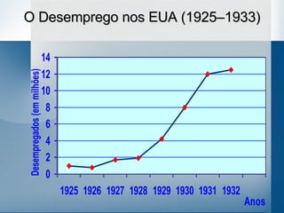 O Desemprego nos EUA (1925–1933) 