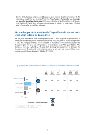 12
(contre 34%). Cet avis est cependant beaucoup plus marqué chez les entreprises de 10
salariés ou plus (84%) que chez les TPE (64%). Près d’un chef d’entreprise sur deux juge
en revanche la pratique dangereuse (45% contre 52%) et 42% efficace (contre 57% avec
41% chez les TPE et 57% au sein des entreprises de 10 salariés et plus). Seuls 13% des
chefs d’entreprise la qualifient d’injuste.
Un soutien porté au maintien de l’imposition à la source, mais
clivé selon la taille de l’entreprise
En mai, une majorité de chefs d’entreprise soutient la mise en place du prélèvement à
la source reportée en janvier 2019 (57% contre 43% opposés), soit un niveau comparable
à celui des Français dans leur ensemble (58% en mai 2018). En revanche ce soutien est
beaucoup plus net chez les entreprises de 10 salariés ou plus (72%) que chez les TPE
(56%). Au mois de septembre, 64% des chefs d’entreprise soutiennent la décision du
Gouvernement de maintenir cette réforme, même si un écart est encore visible entre
entreprises de 10 salariés et plus (82%) et TPE (63%).
Le	prélèvement	à	la	source	(4)	
Q : Au 1er janvier 2019, le prélèvement à la source de l'impôt sur le revenu sera mis en place. Y êtes-vous favorable ou opposé ?
Mai 2018
Tout	à	fait	favorable	
Plutôt	favorable	
Plutôt	opposé	
Tout	à	fait	opposé	
NSP	
4%	
53%	
29%	
14%	
0%	
43%	
57%	
…le	Secteur	d'ac,vité	 …la	Taille	d'entreprise	
Industrie	 Construc,on	 Commerce	 Services	 0	à	9	salariés	 10	salariés	ou	+	
56%	 50%	 51%	 59%	 56%	 72%	
44%	 50%	 49%	 41%	 44%	 28%	
35%	
58%	
Comparaison : Ensemble des Français*
Favorable
Opposé
Enquête menée auprès d’un échantillon de 1058 personnes représentatif
de la population française âgée de 18 ans et plus.
Les interviews ont été réalisées en ligne du 16 au 17 mai 2018
 