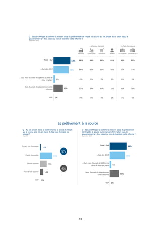 13
…le	Secteur	d'ac,vité	 …la	Taille	d'entreprise	
Industrie	 Construc,on	 Commerce	 Services	 0	à	9	salariés	 10	salariés	ou	+	
68%	 66%	 60%	 65%	 63%	 82%	
64%	 60%	 60%	 56%	 57%	 77%	
4%	 6%	 0%	 9%	 6%	 5%	
32%	 34%	 40%	 33%	 36%	 18%	
0%	 0%	 0%	 2%	 1%	 0%	
Le	prélèvement	à	la	source	(4)	
Q : Edouard Philippe a confirmé la mise en place du prélèvement de l'impôt à la source au 1er janvier 2019. Selon vous, le
gouvernement a-t-il eu raison ou non de maintenir cette réforme ?
Septembre 2018
Total	-	Oui	
...Oui,	dès	2019	
...Oui,	mais	il	aurait	dû	diﬀérer	la	date	de	
mise	en	place	
Non,	il	aurait	dû	abandonner	ce:e	
réforme	
NSP	
64%	
58%	
6%	
35%	
1%	
Le	prélèvement	à	la	source	(4)	
Q : Edouard Philippe a confirmé la mise en place du prélèvement
de l'impôt à la source au 1er janvier 2019. Selon vous, le
gouvernement a-t-il eu raison ou non de maintenir cette réforme ?
Septembre 2018
Total	-	Oui	
...Oui,	dès	2019	
...Oui,	mais	il	aurait	dû	diﬀérer	la	
date	de	mise	en	place	
Non,	il	aurait	dû	abandonner	
ce:e	réforme	
NSP	
64%	
58%	
6%	
35%	
1%	
Q : Au 1er janvier 2019, le prélèvement à la source de l'impôt
sur le revenu sera mis en place. Y êtes-vous favorable ou
opposé ?
Mai 2018
Tout	à	fait	favorable	
Plutôt	favorable	
Plutôt	opposé	
Tout	à	fait	opposé	
NSP	
4%	
53%	
29%	
14%	
0%	
43%	
57%	
Le prélèvement à la source
 