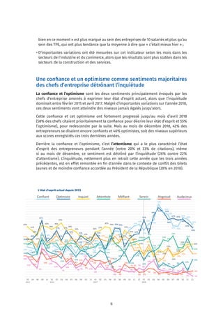6
bien en ce moment » est plus marqué au sein des entreprises de 10 salariés et plus qu’au
sein des TPE, qui ont plus tendance que la moyenne à dire que « c’était mieux hier » ;
• D’importantes variations ont été mesurées sur cet indicateur selon les mois dans les
secteurs de l’industrie et du commerce, alors que les résultats sont plus stables dans les
secteurs de la construction et des services.
Une confiance et un optimisme comme sentiments majoritaires
des chefs d’entreprise détrônant l’inquiétude
La confiance et l’optimisme sont les deux sentiments principalement évoqués par les
chefs d’entreprise amenés à exprimer leur état d’esprit actuel, alors que l’inquiétude
dominait entre février 2015 et avril 2017. Malgré d’importantes variations sur l’année 2018,
ces deux sentiments vont atteindre des niveaux jamais égalés jusqu’alors.
Cette confiance et cet optimisme ont fortement progressé jusqu’au mois d’avril 2018
(58% des chefs citaient prioritairement la confiance pour décrire leur état d’esprit et 55%
l’optimisme), pour redescendre par la suite. Mais au mois de décembre 2018, 42% des
entrepreneurs se disaient encore confiants et 40% optimistes, soit des niveaux supérieurs
aux scores enregistrés ces trois dernières années.
Derrière la confiance et l’optimisme, c’est l’attentisme qui a le plus caractérisé l’état
d’esprit des entrepreneurs pendant l’année (entre 20% et 33% de citations), même
si au mois de décembre, ce sentiment est détrôné par l’inquiétude (26% contre 22%
d’attentisme). L’inquiétude, nettement plus en retrait cette année que les trois années
précédentes, est en effet remontée en fin d’année dans le contexte de conflit des Gilets
Jaunes et de moindre confiance accordée au Président de la République (28% en 2018).
Conﬁant	 Op,miste	 Inquiet	 A:en,ste	 Méﬁant	 Serein	 Angoissé	 Audacieux	
L’état d’esprit actuel depuis 2015
Graphique	op,misme	et	conﬁance	(1)	
40%	
37%	
33%	
41%	 40%	
38%	
40%	
43%	
37%	
38%	
36%	
32%	
32%	
29%	
36%	
37%	
40%	
39%	
27%	
28%	
37%	
35%	
28%	
25%	
17%	
23%	
17%	
21%	
20%	
23%	
16%	
19%	
24%	 26%	
26%	
30%	
30%	
34%	
45%	
28%	
31%	
37%	
29%	
37%	
32%	
27%	
33%	
30%	
28%	
35%	
30%	
22%	
29%	
39%	39%	
24%	
30%	
34%	
35%	
45%	
35%	
49%	
55%	 52%	
46%	
47%	 45%	
46%	
43%	
40%	
31%	
29%	
24%	
35%	
27%	
29%	
33%	
28%	 25%	
31%	
28%	
23%	
26%	
26%	
31%	 30%	
29%	
28%	
32%	
28%	
33%	
30%	
21%	21%	
19%	
26%	
18%	
12%	
15%	
23%	
17%	
18%	
20%	
24%	
19%	
26%	 28%	
19%	
31%	
25%	
27%	
27%	
21%	
26%	 27%	
26%	
21%	
22%	23%	
24%	
28%	
20%	
33%	
27%	
24%	
19%	
27%	
28%	
29%	29%	
32%	
20%	
23%	
29%	
29%	
33%	
24%	
23%	
31%	
22%	24%	 23%	 22%	
35%	
28%	
27%	
24%	
21%	
23%	
25%	
19%	
26%	
20%	
28%	
23%	
28%	
21%	
27%	
37%	
36%	
32%	
37%	
41%	
42%	
37%	
42%	
45%	
58%	
52%	
50%	
41%	 40%	
47%	
46%	
42%	
19%	 17%	18%	
30%	
21%	
19%	18%	
15%	
25%	
21%	
16%	
21%	 20%	
15%	
17%	
21%	
19%	
10%	
12%	
14%	
20%	
11%	
17%	
21%	
13%	
19%	
21%	
7%	 11%	
9%	
7%	
9%	
12%	
5%	
14%	
16%	
16%	
12%	
20%	
14%	
15%	16%	
19%	
12%	
15%	
9%	
11%	
9%	
15%	
13%	 13%	
11%	
13%	
4%	
4%	
10%	
7%	7%	
4%	 4%	
7%	 6%	
3%	
3%	
4%	 2%	 2%	
4%	
4%	
5%	
16%	
11%	
7%	
23%	
19%	
13%	
11%	
7%	
10%	
13%	
7%	9%	
15%	
10%	
6%	
11%	 6%	 6%	
4%	
6%	
5%	
4%	4%	
7%	
5%	
10%	
13%	
6%	
5%	 4%	 4%	 3%	
6%	
3%	 1%	
02	
2015	
04	 06	 09	 11	 01	
2016	
02	 03	 04	 05	 06	 09	 10	 11	 01	
2017	
02	 03	 04	 05	 06	 09	 10	 11	 12	 01	
2018	
02	 03	 04	 05	 06	 07	 09	 10	 11	 12	
 
