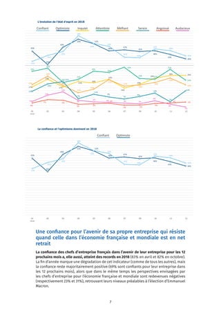 7
Une confiance pour l’avenir de sa propre entreprise qui résiste
quand celle dans l’économie française et mondiale est en net
retrait
La confiance des chefs d’entreprise français dans l’avenir de leur entreprise pour les 12
prochains mois a, elle aussi, atteint des records en 2018 (83% en avril et 82% en octobre).
La fin d’année marque une dégradation de cet indicateur (comme de tous les autres), mais
la confiance reste majoritairement positive (69% sont confiants pour leur entreprise dans
les 12 prochains mois), alors que dans le même temps les perspectives envisagées par
les chefs d’entreprise pour l’économie française et mondiale sont redevenues négatives
(respectivement 23% et 31%), retrouvant leurs niveaux préalables à l’élection d’Emmanuel
Macron.
Conﬁant	 Op,miste	 Inquiet	 A:en,ste	 Méﬁant	 Serein	 Angoissé	 Audacieux	
Graphique	op,misme	et	conﬁance	(1)	
17%	
23%	
17%	
21%	
20%	
23%	
16%	
19%	
24%	
26%	 26%	
45%	
35%	
49%	
55%	 52%	
46%	
47%	
45%	
46%	
43%	
40%	
19%	
26%	
18%	
12%	
15%	
23%	
17%	
18%	
20%	
24%	
19%	
29%	
32%	
20%	
23%	
29%	
29%	
33%	
24%	 23%	
31%	
22%	
37%	
42%	
45%	
58%	
52%	
50%	
41%	
40%	
47%	
46%	
42%	
13%	
19%	
21%	
7%	
11%	
9%	
7%	
9%	
12%	
5%	
14%	
4%	
7%	 6%	
3%	 3%	
4%	
2%	 2%	
4%	
4%	 5%	
5%	
10%	
13%	
6%	
5%	
4%	 4%	 3%	
6%	
3%	
1%	
01	
2018	
02	 03	 04	 05	 06	 07	 09	 10	 11	 12	
L’évolution de l’état d’esprit en 2018
Conﬁant	 Op,miste	
Graphique	op,misme	et	conﬁance	(1)	
01	
2018	
02	 03	 04	 05	 06	 07	 09	 10	 11	 12	
45%	
35%	
49%	
55%	 52%	
46%	
47%	
45%	
46%	
43%	
40%	
37%	
42%	
45%	
58%	
52%	
50%	
41%	
40%	
47%	
46%	
42%	
La confiance et l’optimisme dominent en 2018
 