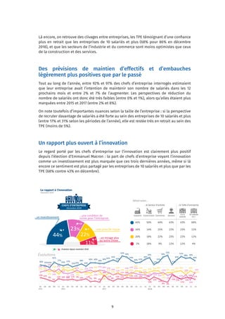 9
Là encore, on retrouve des clivages entre entreprises, les TPE témoignant d’une confiance
plus en retrait que les entreprises de 10 salariés et plus (68% pour 86% en décembre
2018), et que les secteurs de l’industrie et du commerce sont moins optimistes que ceux
de la construction et des services.
Des prévisions de maintien d’effectifs et d’embauches
légèrement plus positives que par le passé
Tout au long de l’année, entre 92% et 97% des chefs d’entreprise interrogés estimaient
que leur entreprise avait l’intention de maintenir son nombre de salariés dans les 12
prochains mois et entre 2% et 7% de l’augmenter. Les perspectives de réduction du
nombre de salariés ont donc été très faibles (entre 0% et 1%), alors qu’elles étaient plus
marquées entre 2015 et 2017 (entre 2% et 8%).
On note toutefois d’importantes nuances selon la taille de l’entreprise : si la perspective
de recruter davantage de salariés a été forte au sein des entreprises de 10 salariés et plus
(entre 17% et 31% selon les périodes de l’année), elle est restée très en retrait au sein des
TPE (moins de 5%).
Un rapport plus ouvert à l’innovation
Le regard porté par les chefs d’entreprise sur l’innovation est clairement plus positif
depuis l’élection d’Emmanuel Macron : la part de chefs d’entreprise voyant l’innovation
comme un investissement est plus marquée que ces trois dernières années, même si là
encore ce sentiment est plus partagé par les entreprises de 10 salariés et plus que par les
TPE (68% contre 43% en décembre).
…une	condi,on	de		
survie	pour	l’entreprise	
Le rapport à l’innovation
Décembre 2018
Le	rapport	à	l’innova,on	(3)	
…un	inves,ssement	
44%	
23%	
11%	
22%	
36%	 35%	32%	
41%	
37%	
35%	 37%	
33%	35%	
38%	
34%	
40%	 40%	
39%	
39%	
42%	
45%	
42%	
52%	
50%	
44%	
40%	 41%	
46%	
49%	
37%	
41%	
50%	
53%	
37%	
45%	
51%	
48%	 49%	
44%	
24%	 26%	
25%	
27%	
20%	
29%	 26%	 28%	
23%	
23%	
24%	
22%	
26%	
25%	
16%	
22%	
19%	
23%	
19%	 17%	 20%	
26%	
25%	
21%	 24%	 26%	26%	
19%	
23%	 23%	
25%	 26%	
19%	
26%	
22%	
24%	 26%	
29%	
24%	
29%	
22%	
21%	
23%	
27%	 25%	
27%	
24%	
27%	26%	 23%	
19%	
21%	
18%	
19%	 23%	 21%	
19%	 19%	
17%	 22%	 21%	
23%	
18%	 21%	
15%	
12%	
19%	
10%	
23%	
14%	12%	
9%	
7%	
12%	 10%	 10%	 11%	 9%	10%	 12%	
7%	 8%	 6%	
18%	
11%	
8%	
12%	 11%	
14%	
13%	 13%	 13%	 14%	
10%	
15%	
12%	
8%	 6%	
19%	15%	
11%	
14%	
14%	
11%	
02	
2015	
04	 06	 09	 11	 01	
2016	
02	 03	 04	 05	 06	 09	 10	 11	 01	
2017	
02	 03	 04	 05	 06	 09	 10	 11	 12	 01	
2018	
02	 03	 04	 05	 06	 07	 09	 10	 11	 12	
Evolution depuis novembre 2018-+
…un	mirage	plus		
qu’autre	chose	
…le	Secteur	d'ac,vité	 …la	Taille	d'entreprise	
Industrie	 Construc,on	 Commerce	 Services	
0	à	9		
salariés	
10	salariés	
ou	+	
44%	 50%	 44%	 43%	 43%	 68%	
34%	 14%	 25%	 22%	 23%	 15%	
20%	 18%	 22%	 23%	 22%	 12%	
2%	 18%	 9%	 12%	 12%	 4%	
Détail	selon…	
Évoluons	
CHEFS	D’ENTREPRISE	
Décembre	2018	
…une	prise	de	risque	-5
+13
-4
-3
 