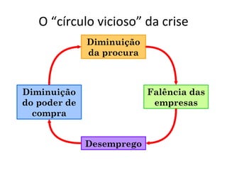 O “círculo vicioso” da crise Diminuição da procura Falência das empresas Desemprego Diminuição do poder de compra 