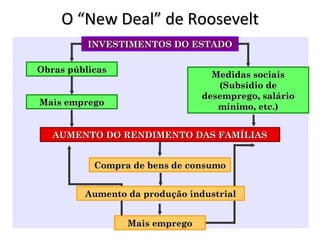 O “New Deal” de Roosevelt INVESTIMENTOS DO ESTADO AUMENTO DO RENDIMENTO DAS FAMÍLIAS Medidas sociais (Subsídio de desemprego, salário mínimo, etc.) Obras públicas Mais emprego Aumento da produção industrial Compra de bens de consumo Mais emprego 