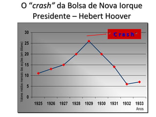O “ crash”  da Bolsa de Nova Iorque Presidente – Hebert Hoover “ Crash ” 