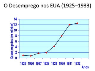 O Desemprego nos EUA (1925–1933) 