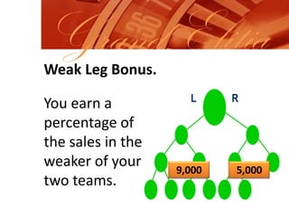 Grand ElitiaLRWeak Leg Bonus.You earn a percentage of the sales in the weaker of your two teams.5,000 9,000 