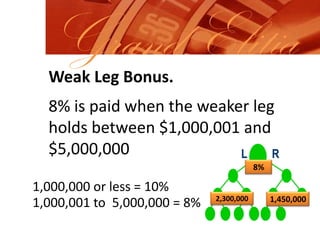 Grand ElitiaLRWeak Leg Bonus.8% is paid when the weaker leg holds between $1,000,001 and $5,000,0008%1,000,000 or less = 10%1,000,001 to  5,000,000 = 8%1,450,000 2,300,000 