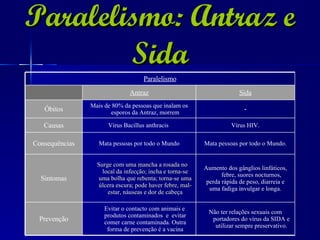 Paralelismo: Antraz e Sida Paralelismo Antraz Sida Óbitos Mais de 80% da pessoas que inalam os esporos da Antraz, morrem - Causas Vírus Bacillus anthracis  Vírus HIV. Consequências Mata pessoas por todo o Mundo Mata pessoas por todo o Mundo. Sintomas Surge com uma mancha a rosada no local da infecção; incha e torna-se uma bolha que rebenta; torna-se uma úlcera escura; pode haver febre, mal-estar, náuseas e dor de cabeça Aumento dos gânglios linfáticos, febre, suores nocturnos, perda rápida de peso, diarreia e uma fadiga invulgar e longa. Prevenção Evitar o contacto com animais e produtos contaminados  e  evitar comer carne contaminada. Outra forma de prevenção é a vacina Não ter relações sexuais com portadores do vírus da SIDA e utilizar sempre preservativo. 