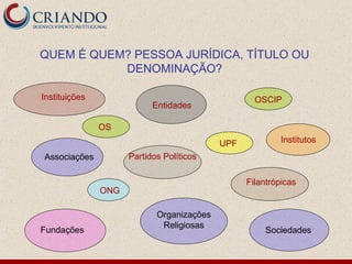 QUEM É QUEM? PESSOA JURÍDICA, TÍTULO OU
           DENOMINAÇÃO?

Instituições                                       OSCIP
                           Entidades

               OS
                                           UPF           Institutos
Associações          Partidos Políticos

                                                 Filantrópicas
               ONG

                            Organizações
                             Religiosas
Fundações                                            Sociedades
 