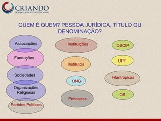 QUEM É QUEM? PESSOA JURÍDICA, TÍTULO OU
               DENOMINAÇÃO?

  Associações        Instituições     OSCIP


  Fundações
                                       UPF
                     Institutos

  Sociedades
                                    Filantrópicas
                       ONG
 Organizações
  Religiosas
                                        OS
                     Entidades
Partidos Políticos
 