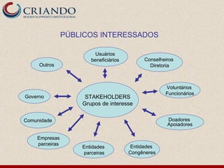 PÚBLICOS INTERESSADOS

                         Usuários
                       beneficiários        Conselheiros
     Outros                                   Diretoria



                                                    Voluntários
                                                    Funcionários
Governo              STAKEHOLDERS
                    Grupos de interesse

Comunidade                                           Doadores
                                                     Apoiadores

    Empresas
    parceiras
                    Entidades          Entidades
                    parceiras          Congêneres
 