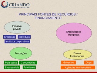 PRINCIPAIS FONTES DE RECURSOS /
                      FINANCIAMENTO

      Iniciativa
       privada
                                      Organizações
                                       Religiosas
Empresas     Indivíduos
Institutos corporativos



         Fundações                          Fontes
                                         Institucionais

Pela causa     Comunitárias         Governos              Ongs

Empresariais       Familiares        Agências Internacionais
 
