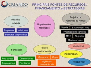 PRINCIPAIS FONTES DE RECURSOS /
                               FINANCIAMENTO e ESTRATËGIAS

                                                               Projetos de
        Iniciativa                                          Geração de Renda
         privada
                                Organizações
                                 Religiosas              Venda      Endowment fund
 Empresas      Indivíduos
                                                          Prestação de serviços
  Institutos corporativos
                                                            MRC       Alugueis
                                                                 Mantenedores

                                                                     EVENTOS
                                    Fontes
        Fundações
                                 Institucionais
                                                           PARCERIAS
                                 Governos         Ongs
Pela causa       Comunitárias
                                      Agências                       PROJETOS
Empresariais     Familiares
                                   Internacionais
 