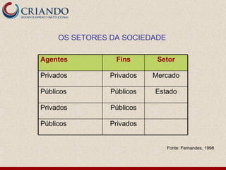 OS SETORES DA SOCIEDADE

Agentes          Fins       Setor

Privados        Privados   Mercado

Públicos        Públicos   Estado

Privados        Públicos

Públicos        Privados


                               Fonte: Fernandes, 1998
 