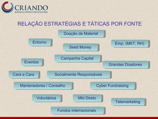 RELAÇÃO ESTRATÉGIAS E TÁTICAS POR FONTE
                               Doação de Material

          Entorno                                            Emp. (MKT, RH)
                                  Seed Money

                             Campanha Capital
     Eventos
                                                          Grandes Doadores

Cara a Cara             Socialmente Responsáveis

   Mantenedores / Conselho                          Cyber Fundraising


              Voluntários              Mkt Direto
                                                              Telemarketing

                            Fundos internacionais
 