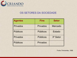 OS SETORES DA SOCIEDADE

Agentes          Fins       Setor

Privados        Privados   Mercado

Públicos        Públicos   Estado

Privados        Públicos   3º Setor

Públicos        Privados


                               Fonte: Fernandes, 1998
 