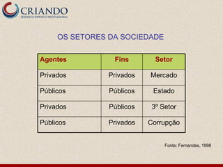OS SETORES DA SOCIEDADE

Agentes          Fins        Setor

Privados        Privados   Mercado

Públicos        Públicos    Estado

Privados        Públicos    3º Setor

Públicos        Privados   Corrupção


                                Fonte: Fernandes, 1998
 
