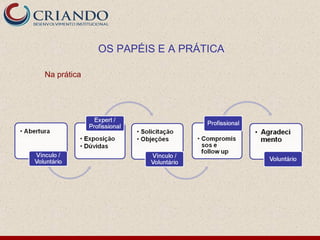OS PAPÉIS E A PRÁTICA

Na prática
 