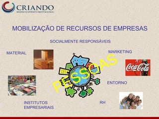 MOBILIZAÇÃO DE RECURSOS DE EMPRESAS
                SOCIALMENTE RESPONSÁVEIS

MATERIAL                                MARKETING



                                     A S
                               S O
                         E S
                     P
                                        ENTORNO




      INSTITUTOS                   RH
      EMPRESARIAIS
 