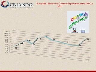 Evolução valores do Criança Esperança entre 2000 e
                  2011
 